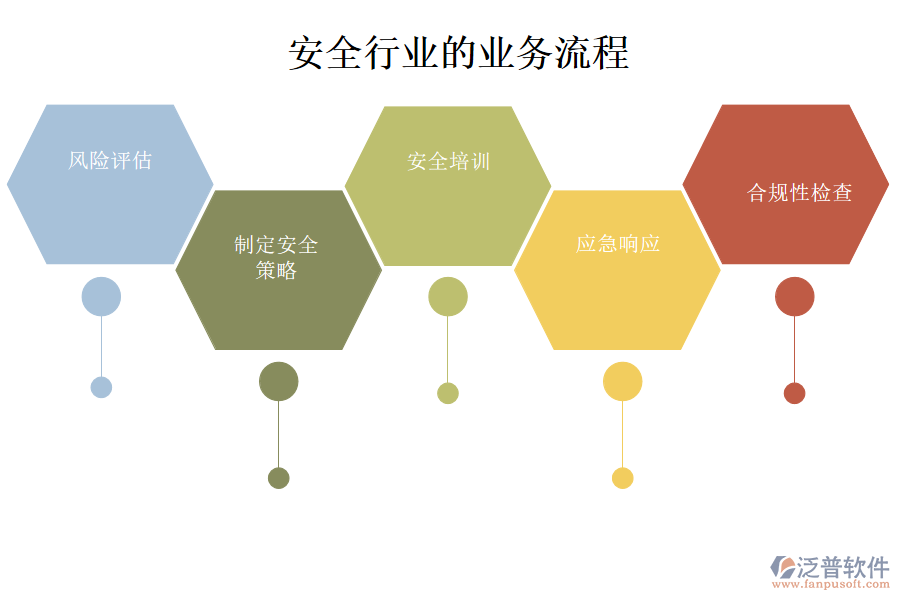 安全行業(yè)的業(yè)務(wù)流程