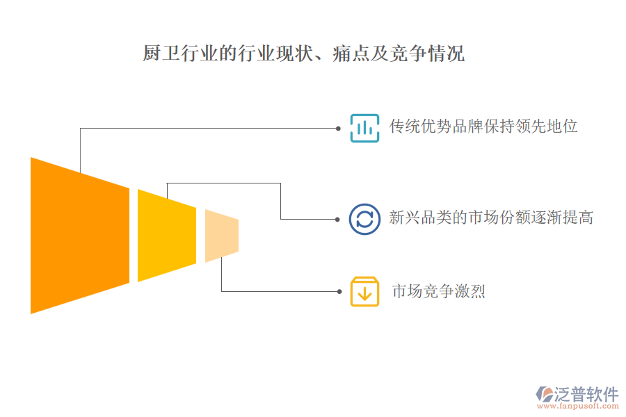 廚衛(wèi)行業(yè)的行業(yè)現(xiàn)狀、痛點及競爭情況