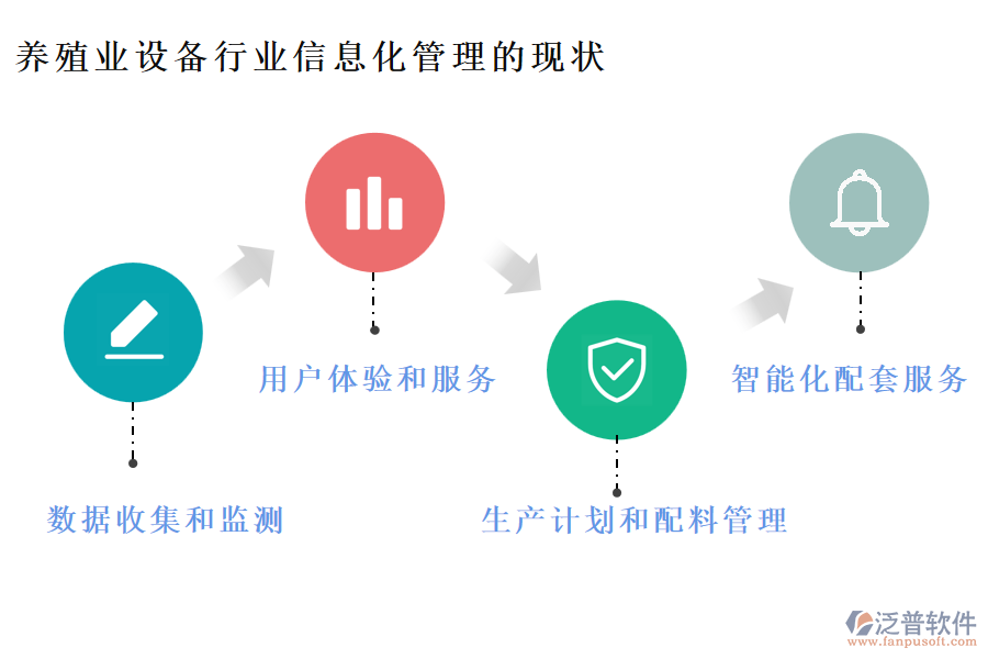 養(yǎng)殖業(yè)設備行業(yè)信息化管理的現(xiàn)狀