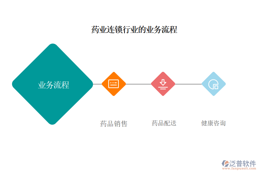 藥業(yè)連鎖行業(yè)的業(yè)務(wù)流程