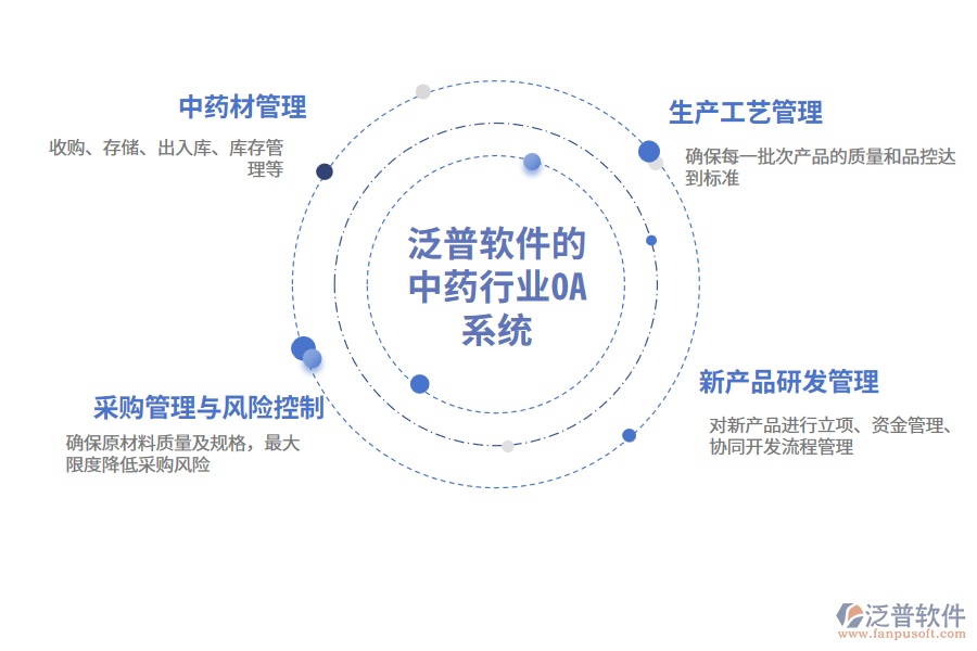 泛普軟件的中藥行業(yè)OA系統(tǒng)功能模塊介紹