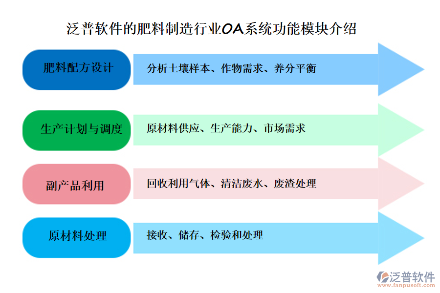 泛普軟件的肥料制造行業(yè)OA系統(tǒng)功能模塊介紹