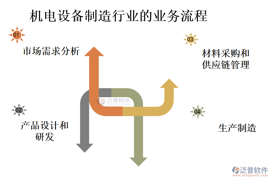 機電設(shè)備制造行業(yè)的業(yè)務(wù)流程