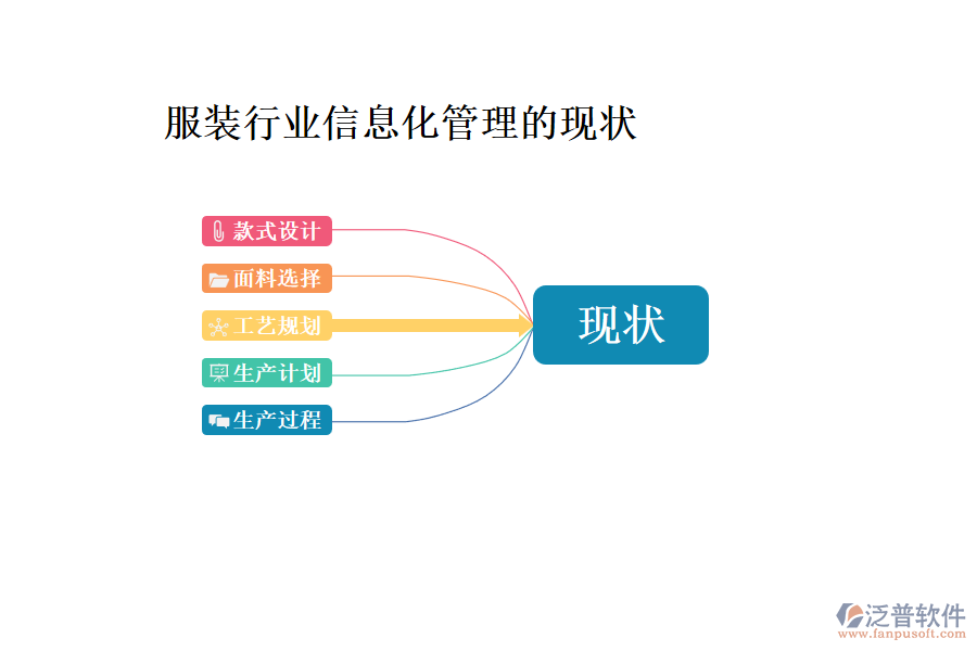 服裝行業(yè)信息化管理的現(xiàn)狀