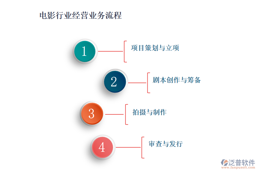 電影行業(yè)經(jīng)營(yíng)業(yè)務(wù)流程