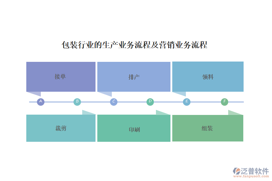 包裝行業(yè)的生產(chǎn)業(yè)務(wù)流程及營銷業(yè)務(wù)流程