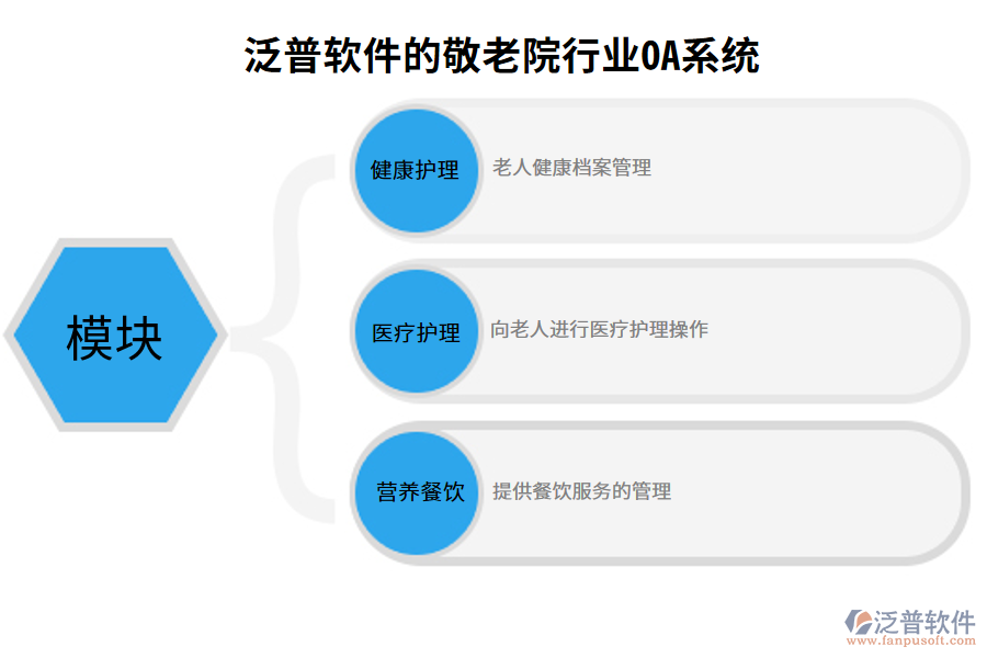 泛普軟件的敬老院行業(yè)OA系統(tǒng)功能模塊介紹