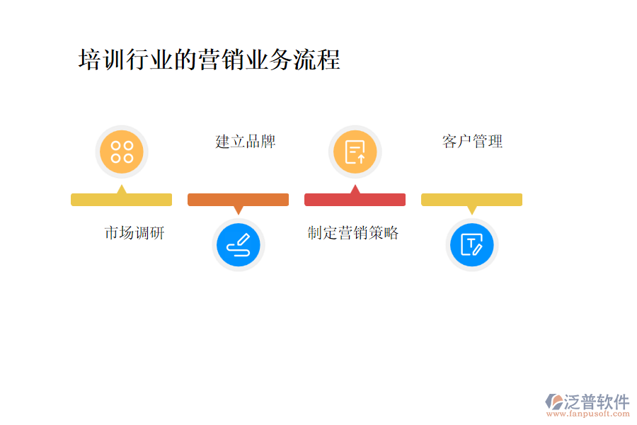 培訓行業(yè)的營銷業(yè)務流程