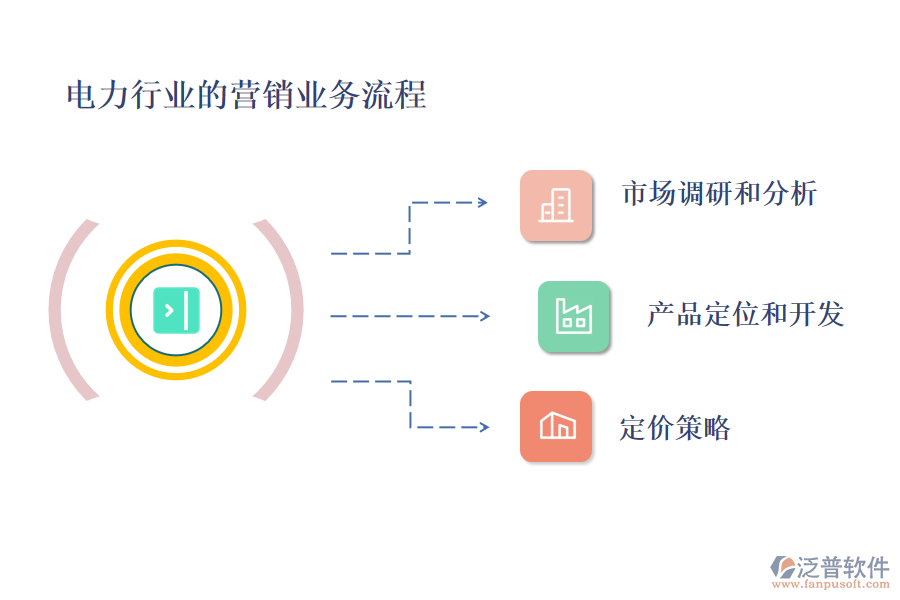 電力行業(yè)的生產(chǎn)業(yè)務(wù)流程及營銷業(yè)務(wù)流程