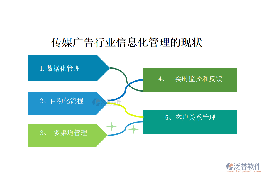 傳媒廣告行業(yè)信息化管理的現(xiàn)狀