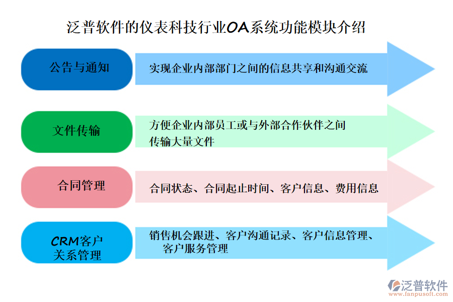 泛普軟件的儀表科技行業(yè)OA系統(tǒng)功能模塊介紹