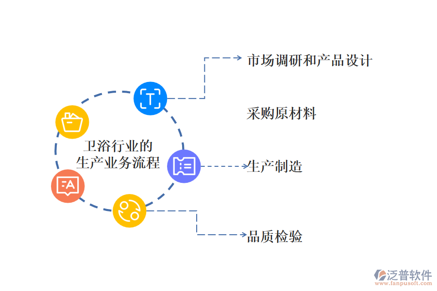 衛(wèi)浴行業(yè)的生產(chǎn)業(yè)務(wù)流程及營銷業(yè)務(wù)流程