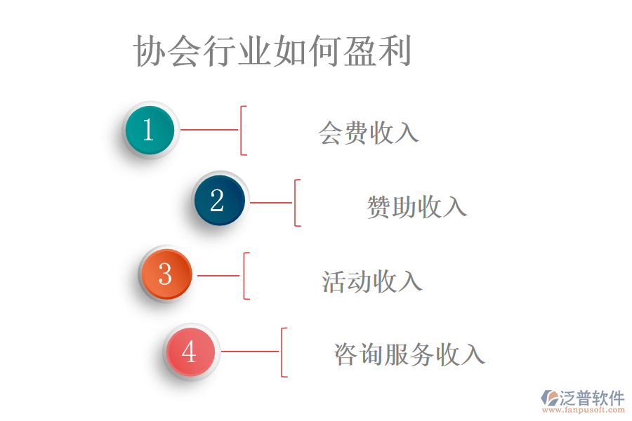 協(xié)會行業(yè)如何盈利