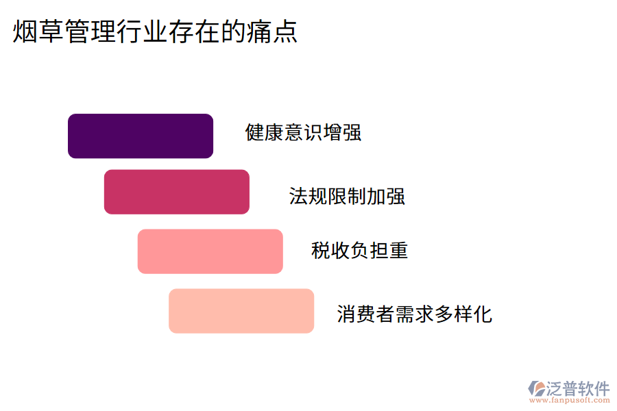 煙草管理行業(yè)現(xiàn)狀及痛點(diǎn)