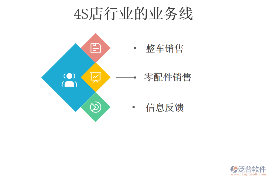 4S店行業(yè)的業(yè)務(wù)線