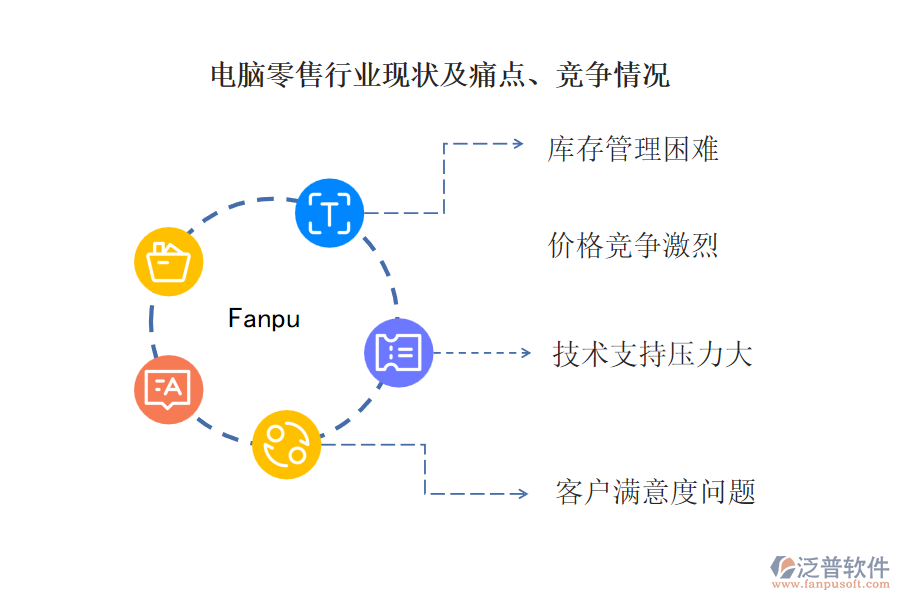 電腦零售行業(yè)現(xiàn)狀及痛點(diǎn)、競爭情況