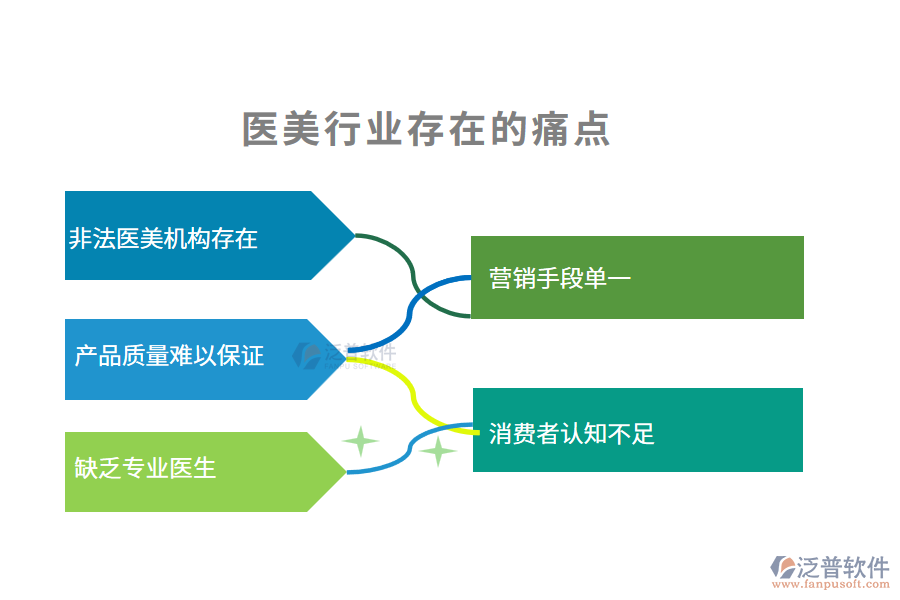 醫(yī)美行業(yè)未來的前景及痛點(diǎn)