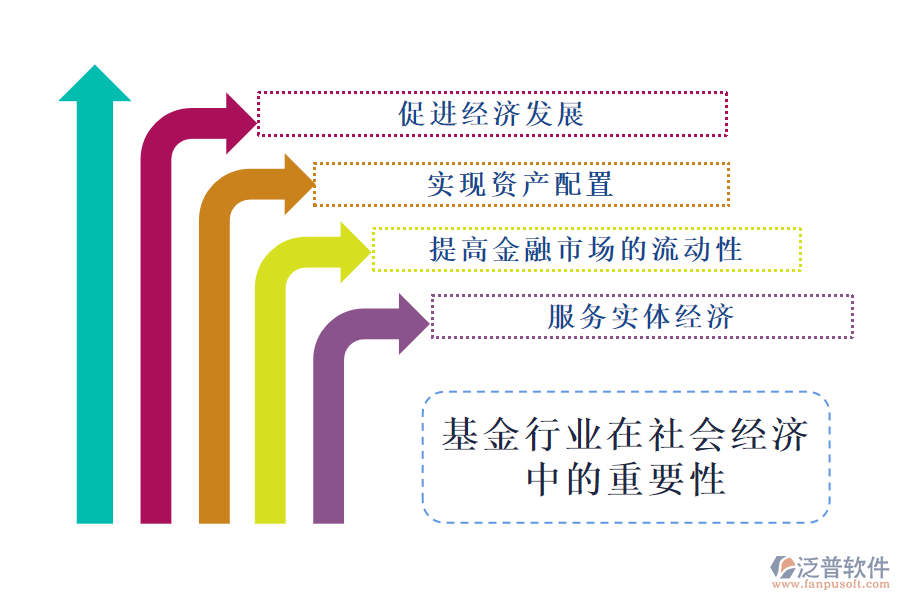 基金行業(yè)在社會(huì)經(jīng)濟(jì)的重要性及前景