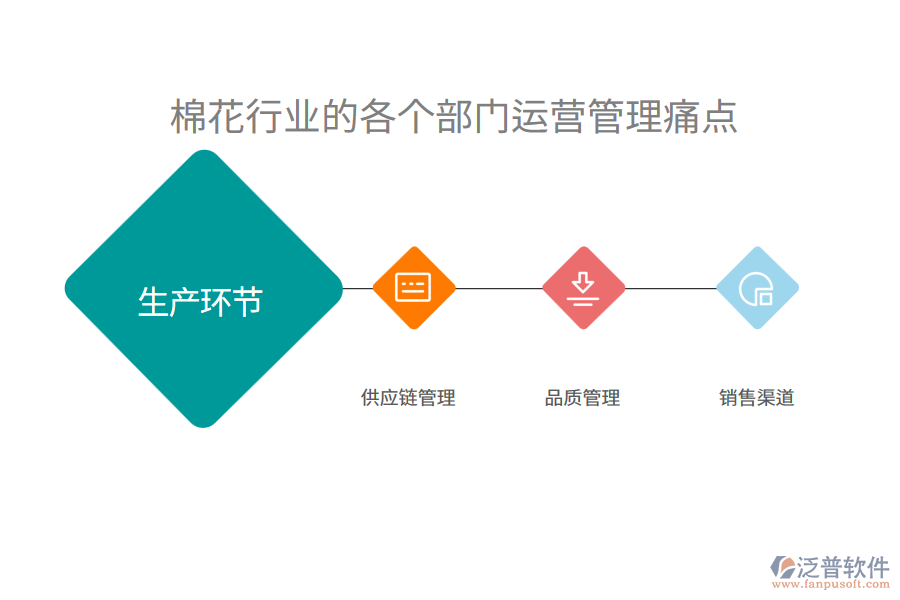 棉花行業(yè)的各個(gè)部門運(yùn)營管理痛點(diǎn)