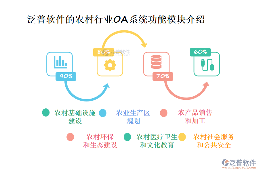 泛普軟件的農(nóng)村行業(yè)OA系統(tǒng)功能模塊介紹