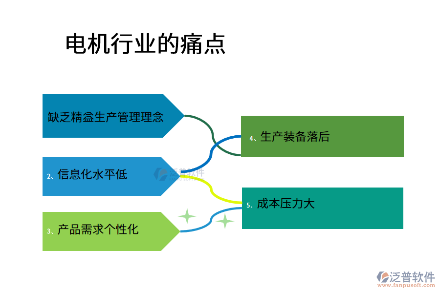 電機行業(yè)的痛點