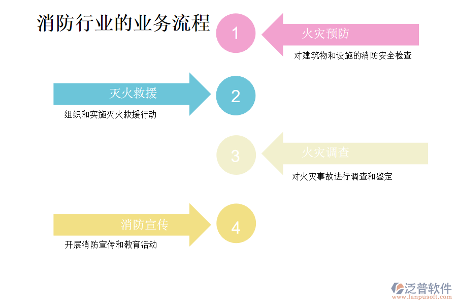 消防行業(yè)的業(yè)務(wù)流程