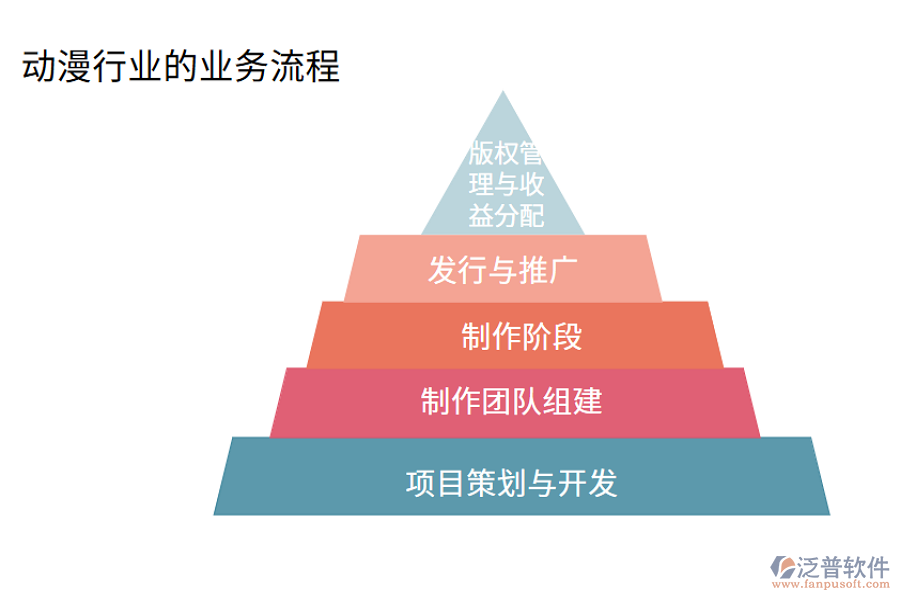 動(dòng)漫行業(yè)的業(yè)務(wù)流程