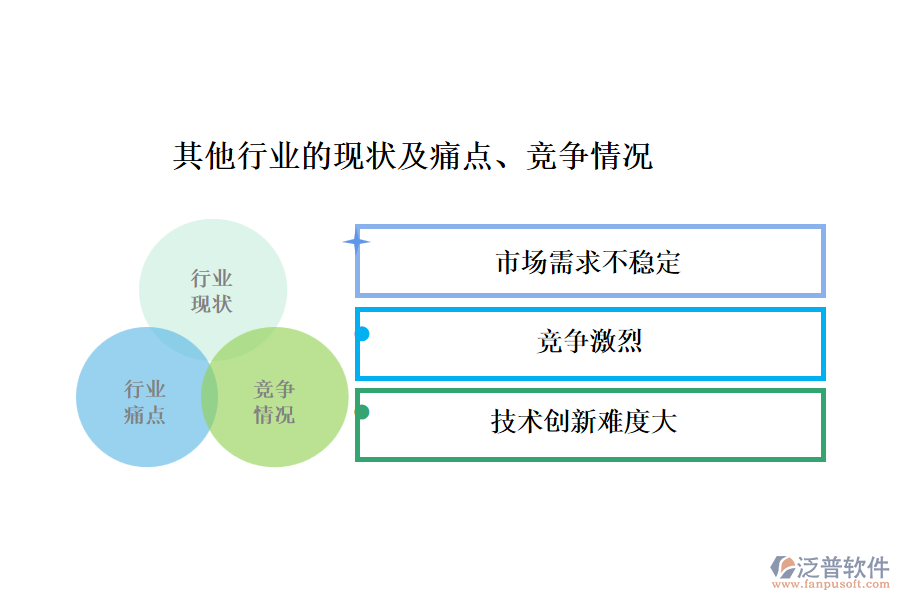 其他行業(yè)的現(xiàn)狀及痛點(diǎn)、競(jìng)爭(zhēng)情況