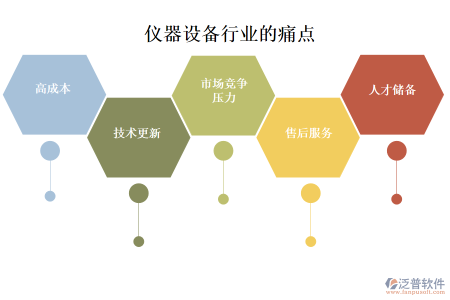 儀器設(shè)備行業(yè)的現(xiàn)狀、痛點(diǎn)