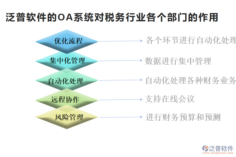 泛普軟件的OA系統(tǒng)對(duì)稅務(wù)行業(yè)各個(gè)部門(mén)的作用