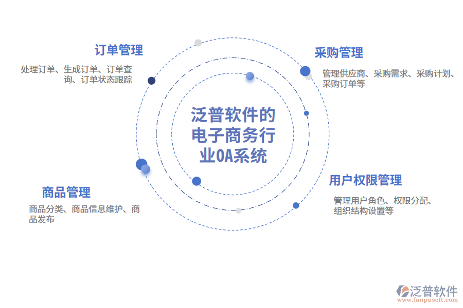 泛普軟件的電子商務(wù)行業(yè)OA系統(tǒng)