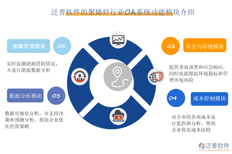 泛普軟件的聚烯烴行業(yè)OA系統(tǒng)功能模塊介紹