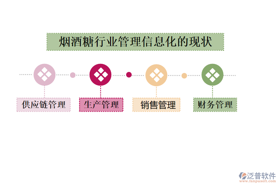 煙酒糖行業(yè)管理信息化的現狀