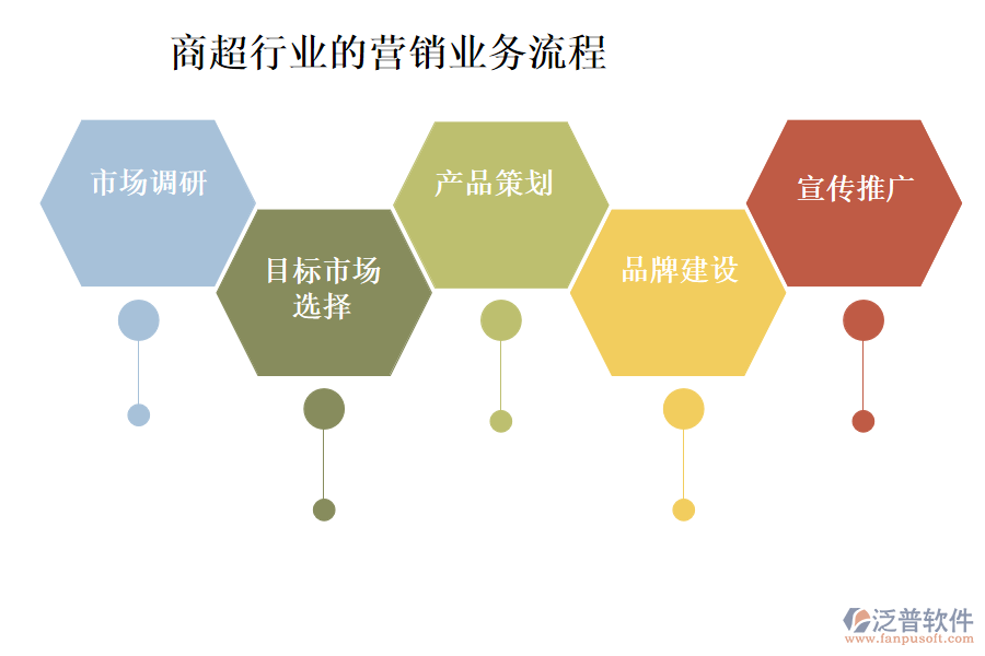 商超行業(yè)的營銷業(yè)務(wù)流程