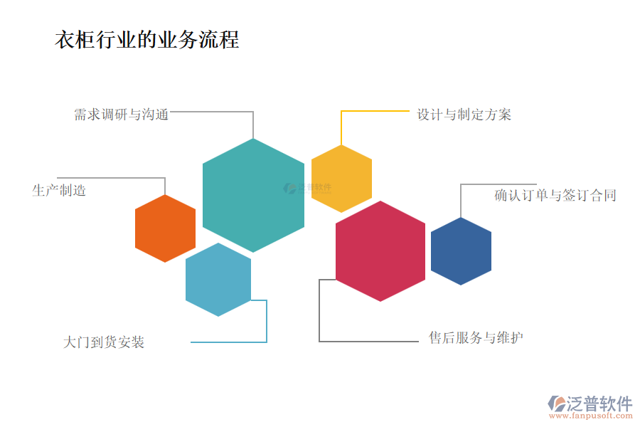 衣柜行業(yè)的業(yè)務流程