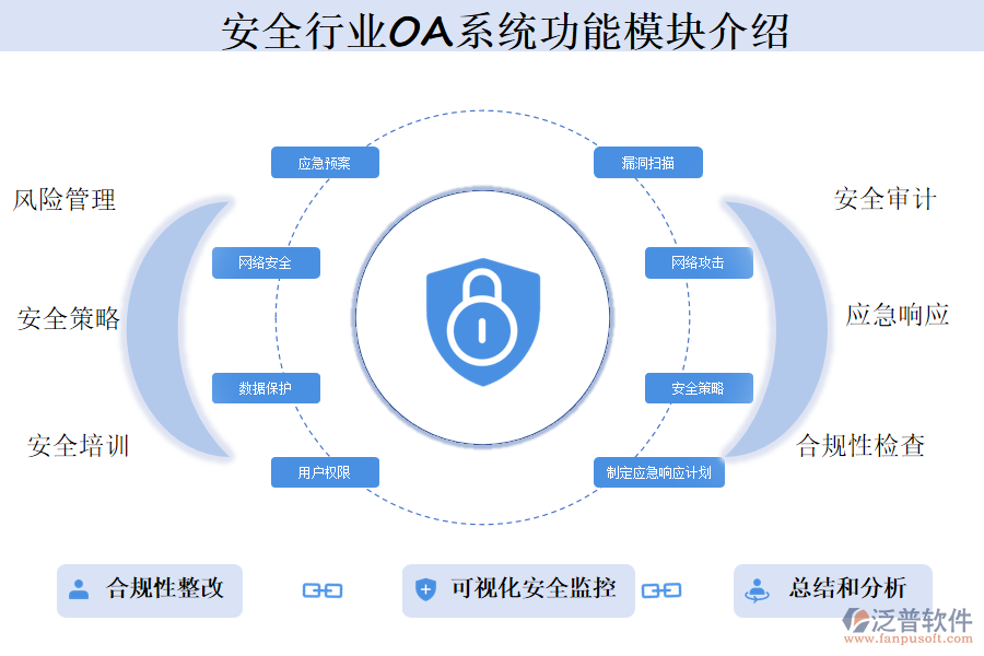 安全行業(yè)OA系統(tǒng)功能模塊介紹