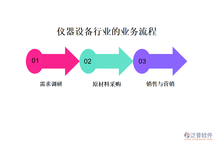 儀器設(shè)備行業(yè)的業(yè)務(wù)流程