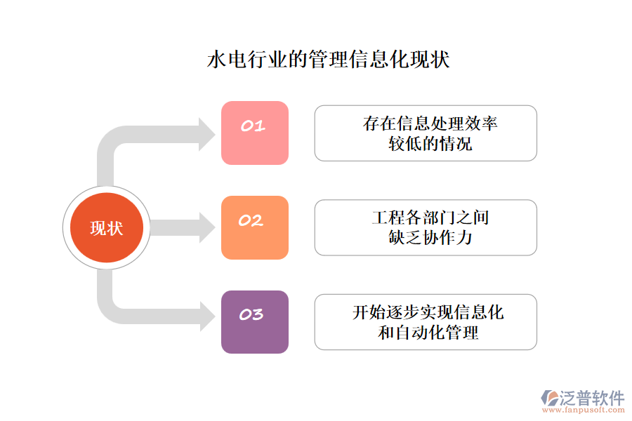 水電行業(yè)的管理信息化現(xiàn)狀