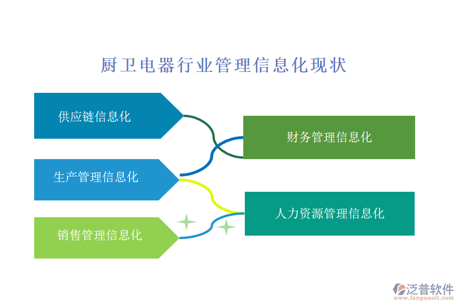 廚衛(wèi)電器行業(yè)管理信息化現(xiàn)狀