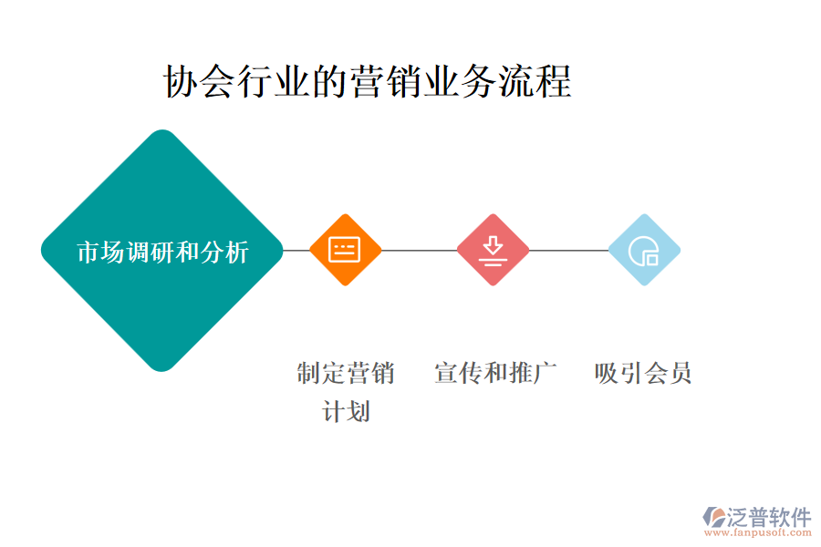 協(xié)會行業(yè)的營銷業(yè)務流程