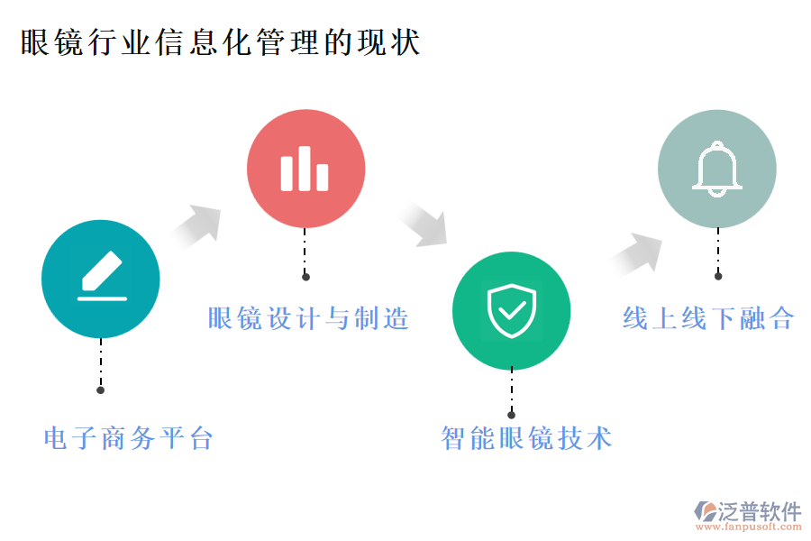 眼鏡行業(yè)信息化管理的現(xiàn)狀