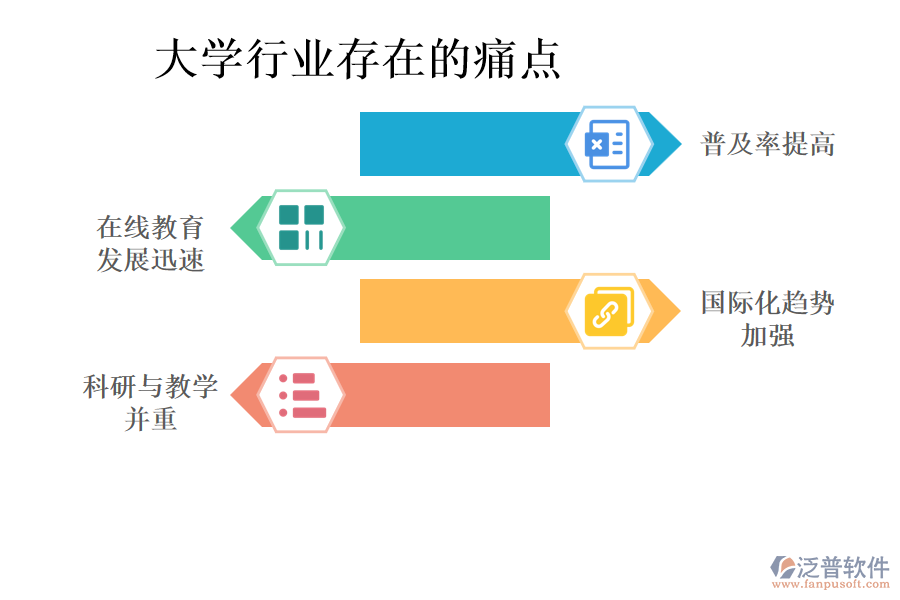 大學(xué)行業(yè)存在的痛點