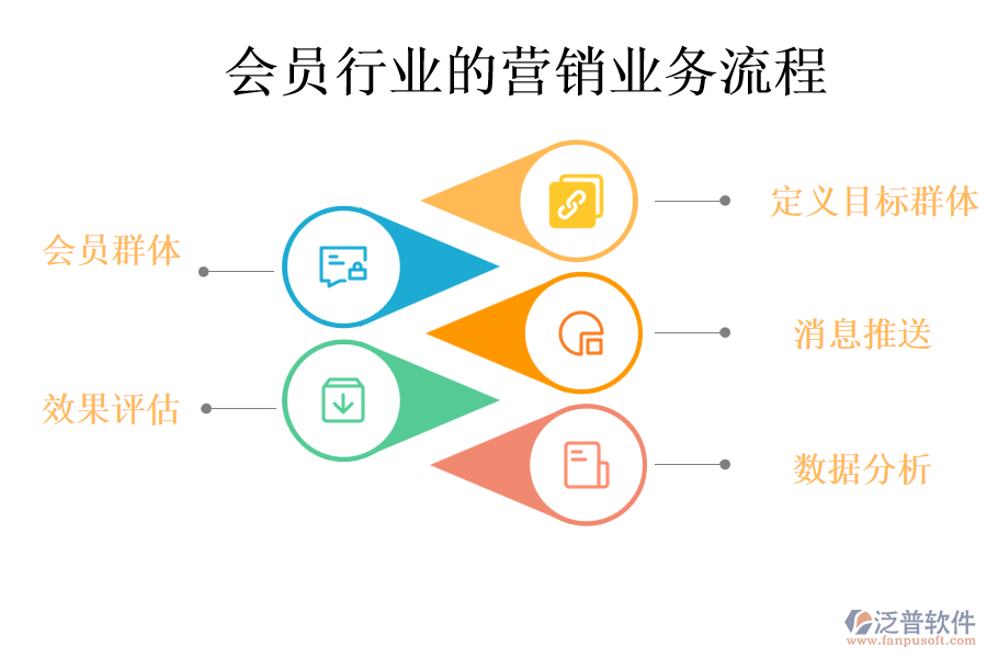 會員行業(yè)的營銷業(yè)務流程