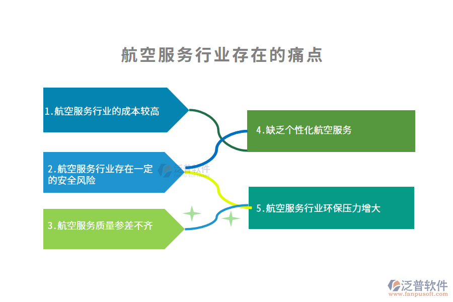 航空服務行業(yè)的痛點