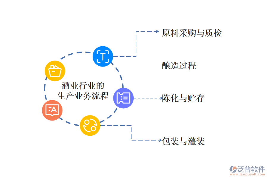 酒業(yè)行業(yè)的生產(chǎn)業(yè)務流程及營銷業(yè)務流程