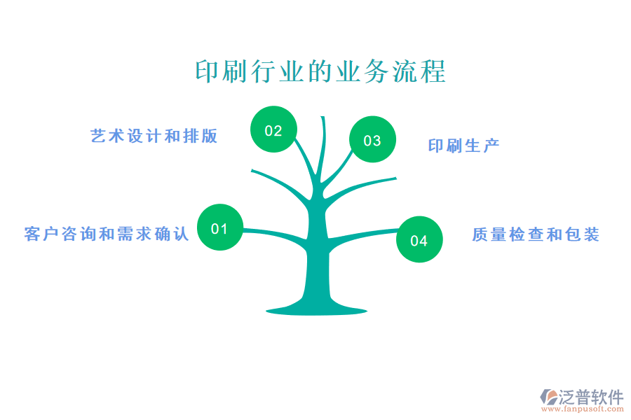 印刷行業(yè)的業(yè)務(wù)流程