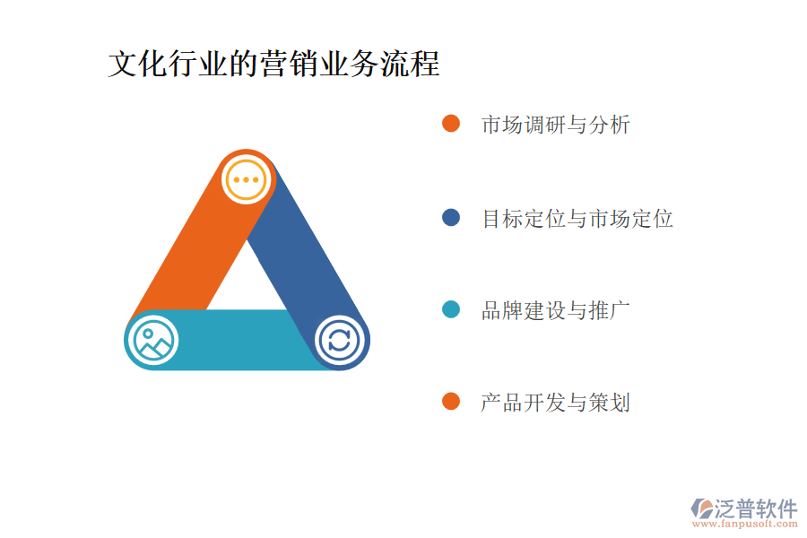 文化行業(yè)的營銷業(yè)務流程