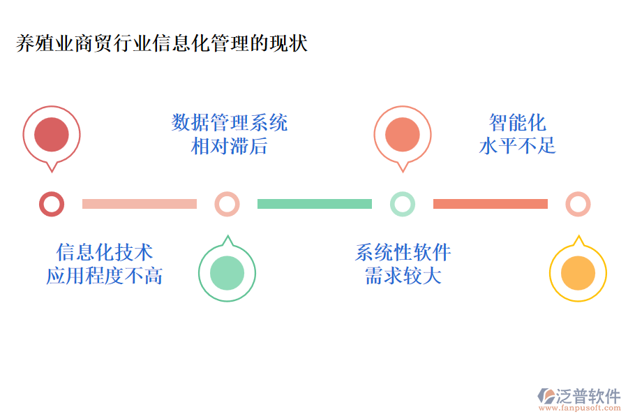 養(yǎng)殖業(yè)商貿(mào)行業(yè)信息化管理的現(xiàn)狀