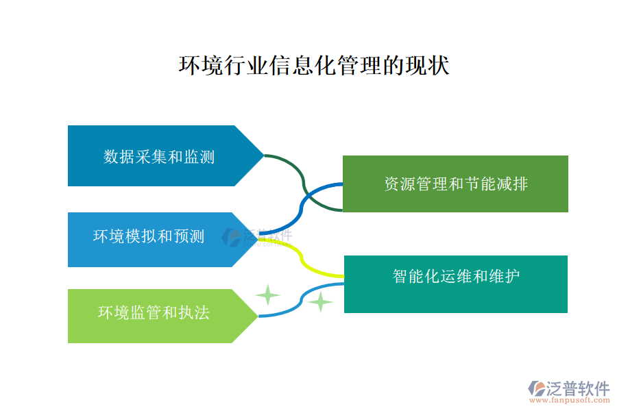 環(huán)境行業(yè)信息化管理的現(xiàn)狀