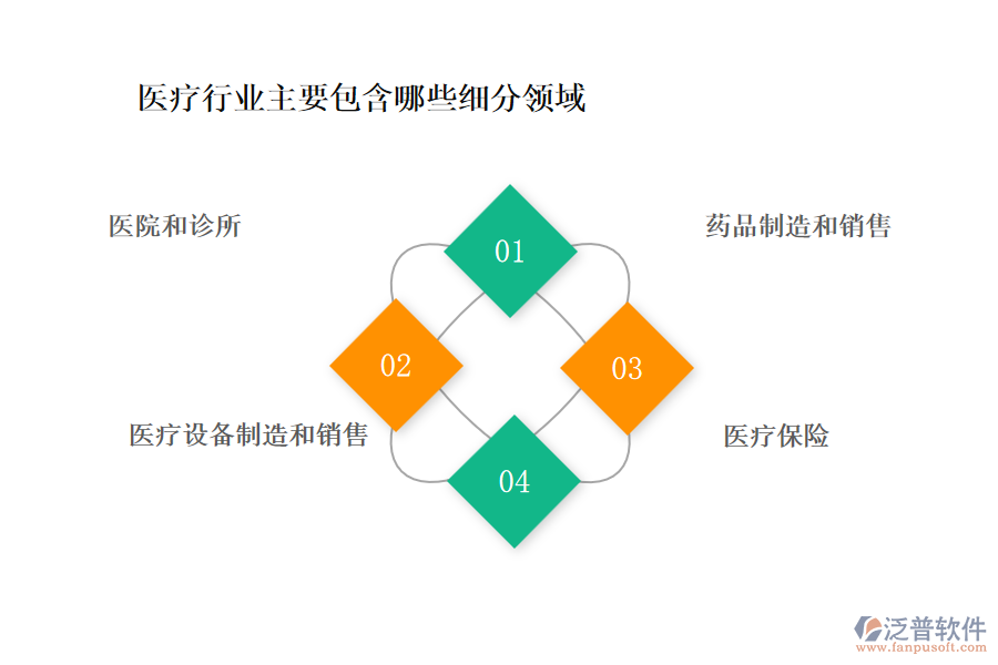 醫(yī)療行業(yè)主要包含哪些細分領域